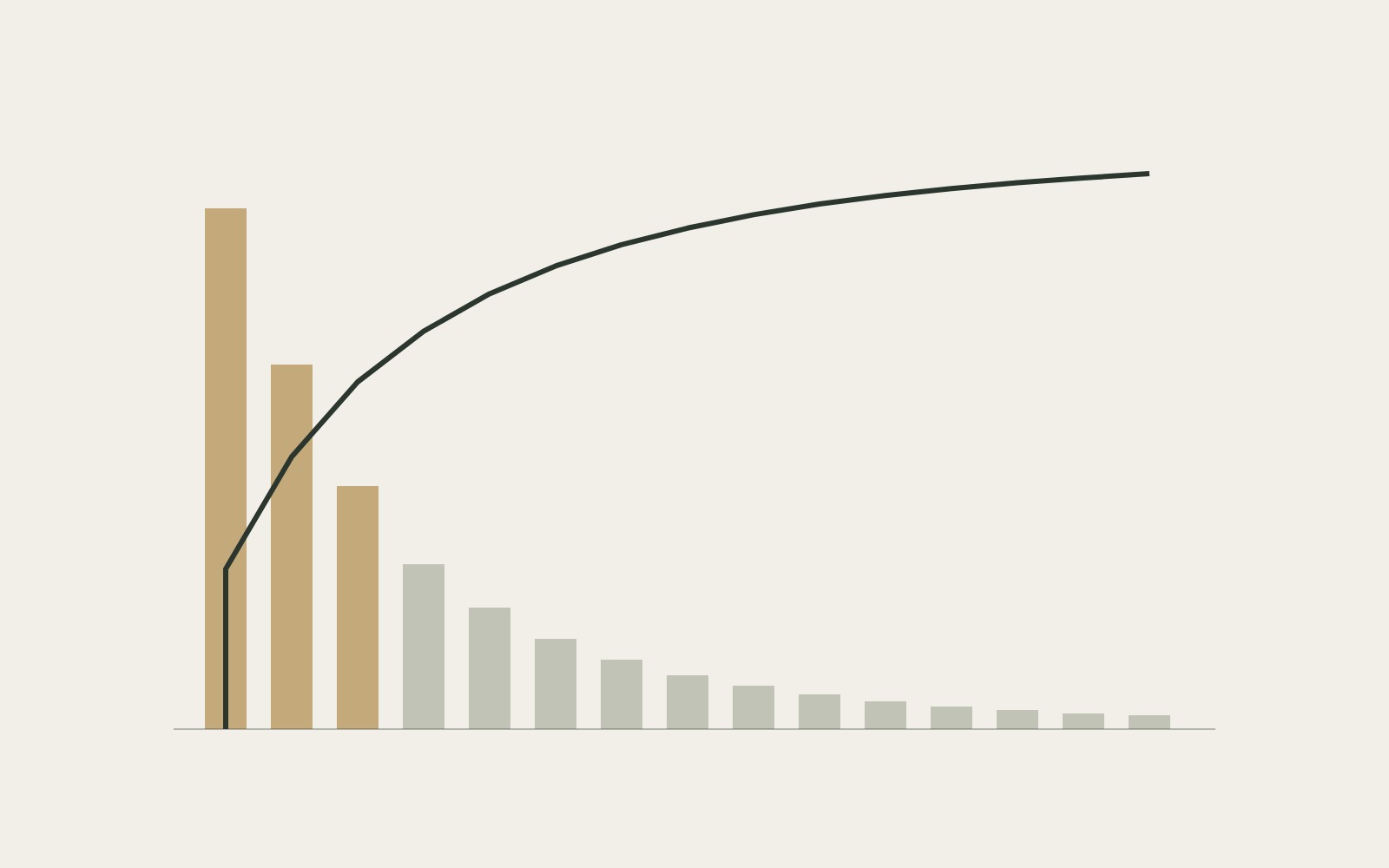 Illustration — La loi de Pareto : concentrer vos efforts là où se crée la valeur